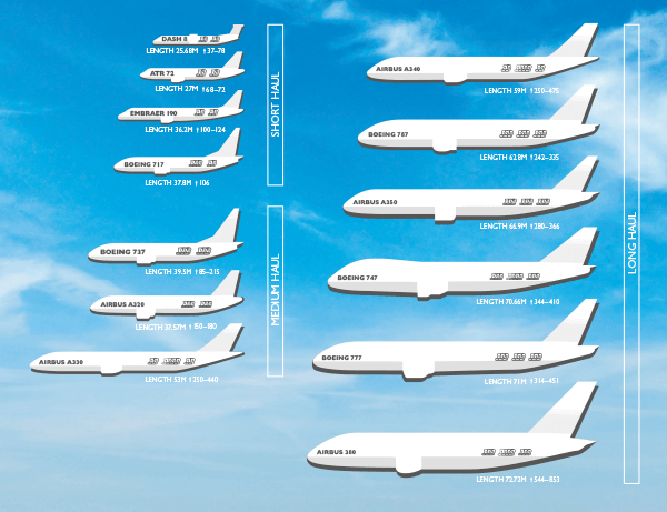 The different types of aircraft